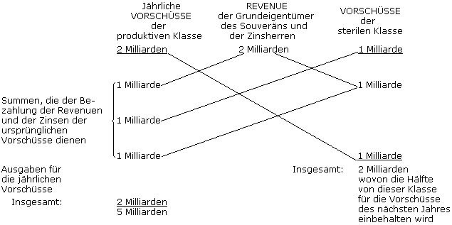 Tableau Économique Tableau Économique