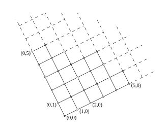 Hasse-Diagramm der Produkt-Ordnung auf '"`UNIQ--postMath-00000123-QINU`"': Je weiter unten (links oder rechts), desto < (kleiner).