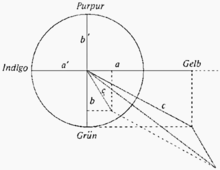 Grassmann's color mixing calculation using vectors.png